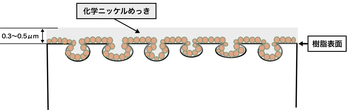 無電解ニッケル（化学ニッケル）