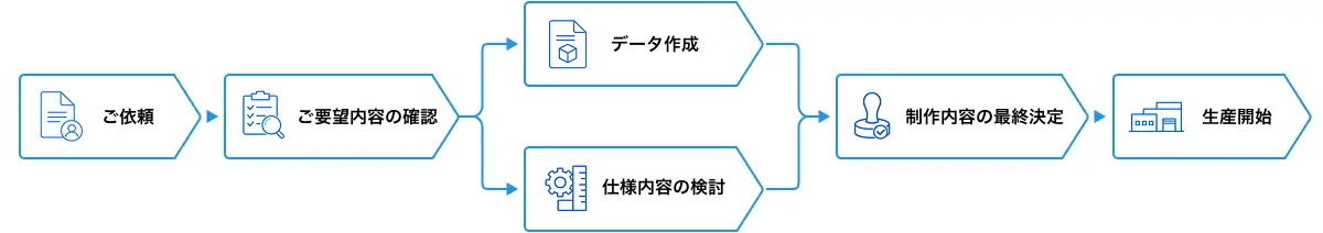 印刷作業のフロー図（依頼→検討→データ作成→生産開始）